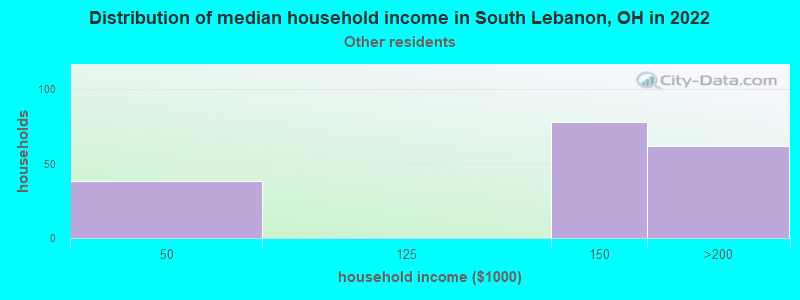 Distribution of median household income in South Lebanon, OH in 2022