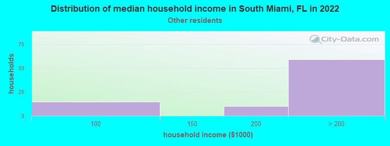 Distribution of median household income in South Miami, FL in 2022