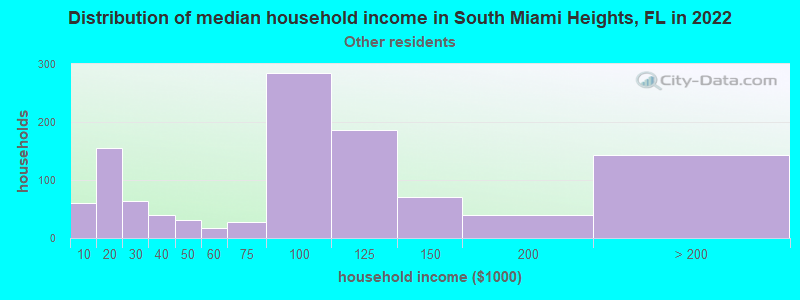 Distribution of median household income in South Miami Heights, FL in 2022