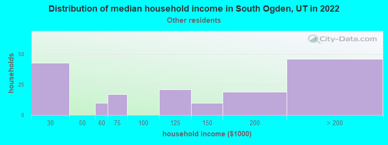 Distribution of median household income in South Ogden, UT in 2022