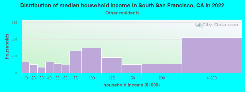 Distribution of median household income in South San Francisco, CA in 2022