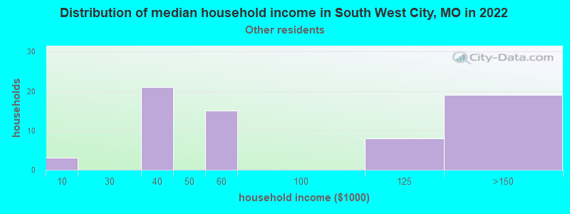 Distribution of median household income in South West City, MO in 2022