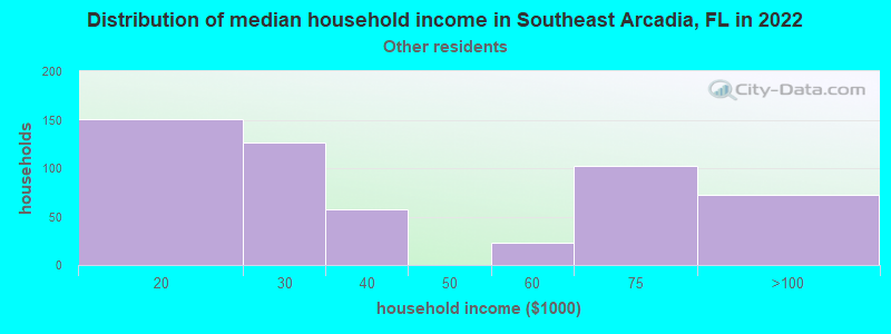Distribution of median household income in Southeast Arcadia, FL in 2022