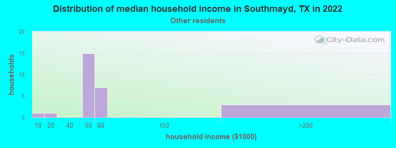 Distribution of median household income in Southmayd, TX in 2022