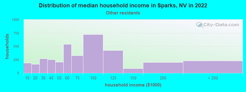Distribution of median household income in Sparks, NV in 2022