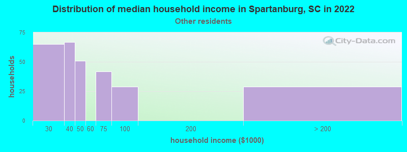 Distribution of median household income in Spartanburg, SC in 2022
