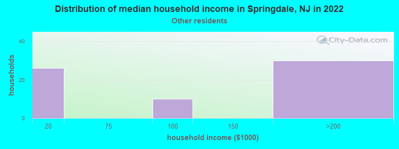 Distribution of median household income in Springdale, NJ in 2022