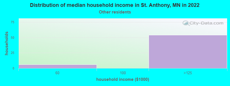 Distribution of median household income in St. Anthony, MN in 2022
