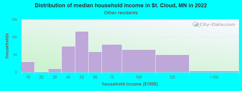 Distribution of median household income in St. Cloud, MN in 2022