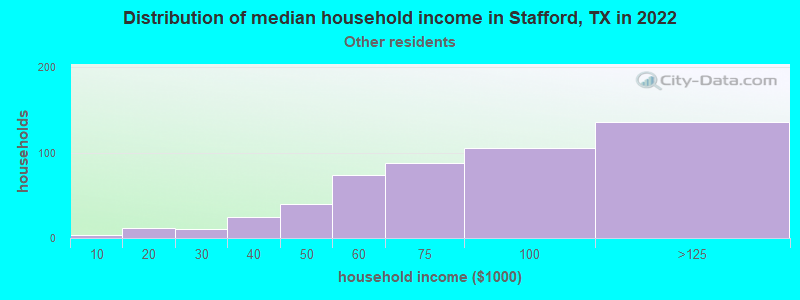 Distribution of median household income in Stafford, TX in 2021