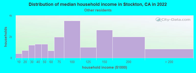 Distribution of median household income in Stockton, CA in 2022