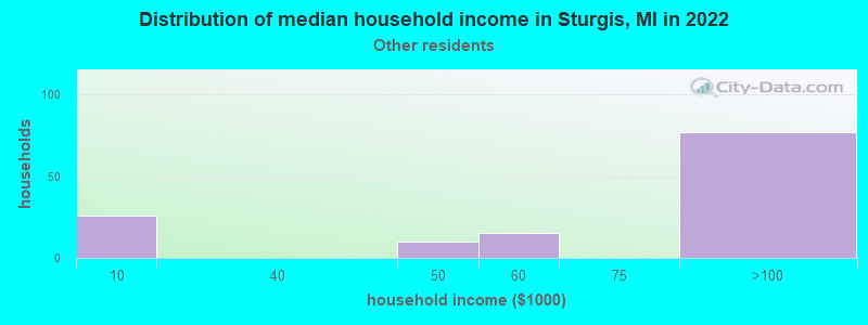 Distribution of median household income in Sturgis, MI in 2022