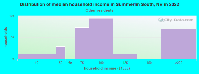 Distribution of median household income in Summerlin South, NV in 2022