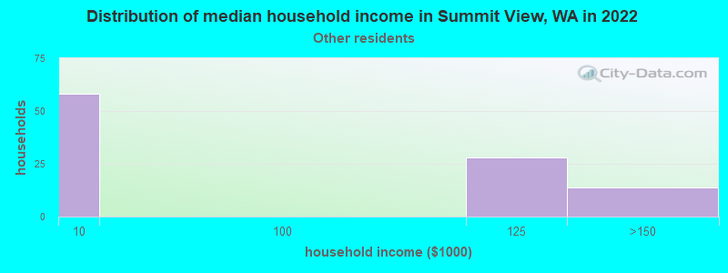 Distribution of median household income in Summit View, WA in 2022