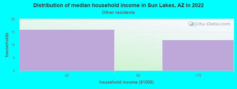 Distribution of median household income in Sun Lakes, AZ in 2022