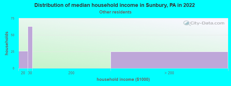 Distribution of median household income in Sunbury, PA in 2022