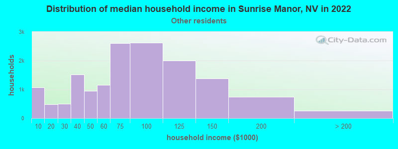 Distribution of median household income in Sunrise Manor, NV in 2022