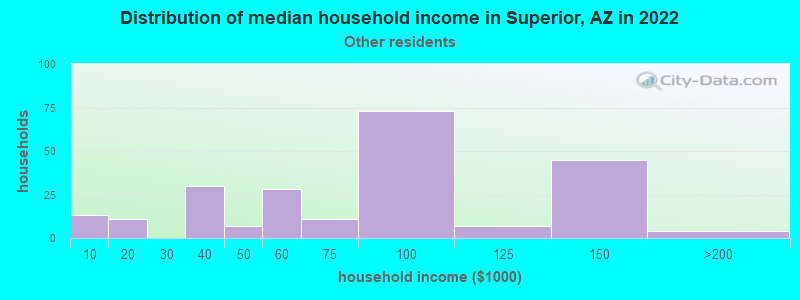 Distribution of median household income in Superior, AZ in 2022