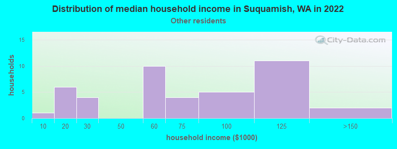 Distribution of median household income in Suquamish, WA in 2022