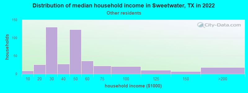 Distribution of median household income in Sweetwater, TX in 2022