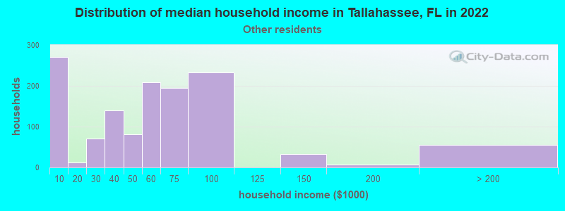 Distribution of median household income in Tallahassee, FL in 2022