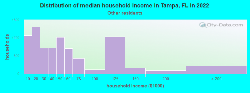 Distribution of median household income in Tampa, FL in 2022