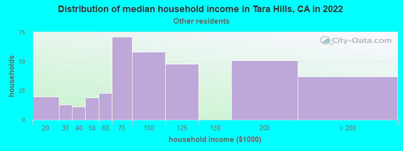 Distribution of median household income in Tara Hills, CA in 2022