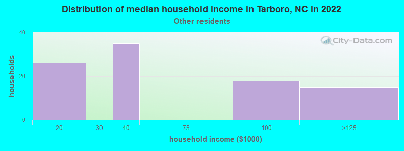 Distribution of median household income in Tarboro, NC in 2022
