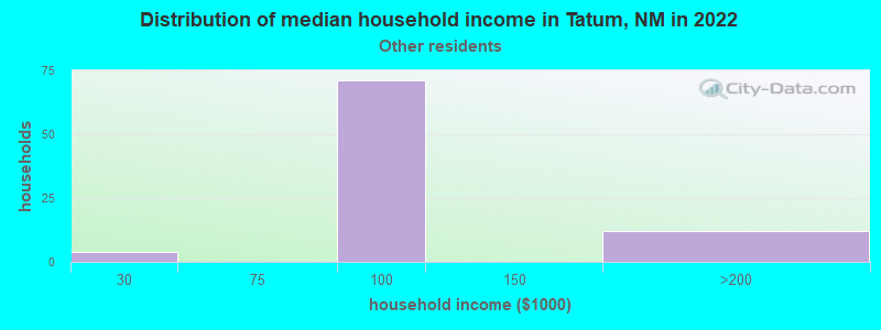 Distribution of median household income in Tatum, NM in 2022