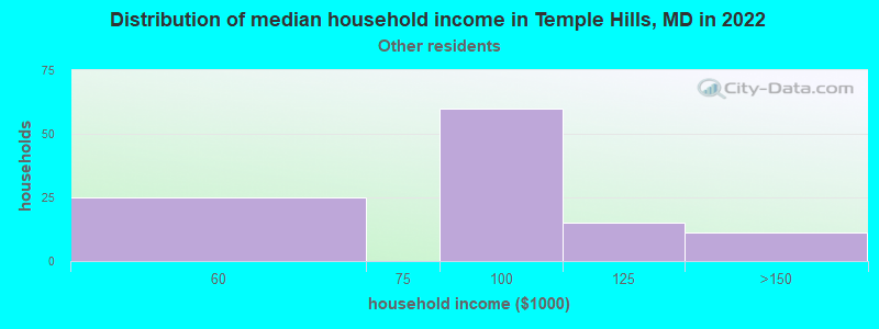 Distribution of median household income in Temple Hills, MD in 2022