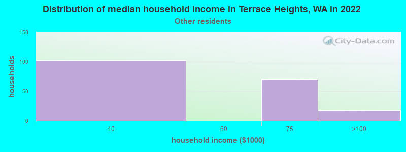 Distribution of median household income in Terrace Heights, WA in 2022