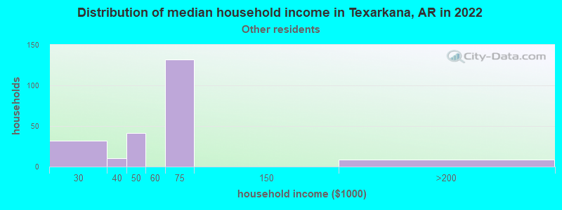 Distribution of median household income in Texarkana, AR in 2022