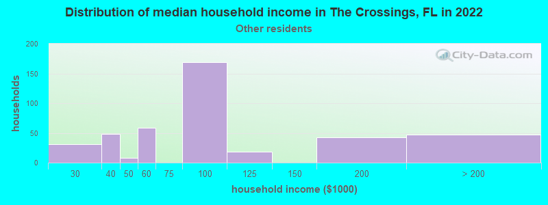 Distribution of median household income in The Crossings, FL in 2022