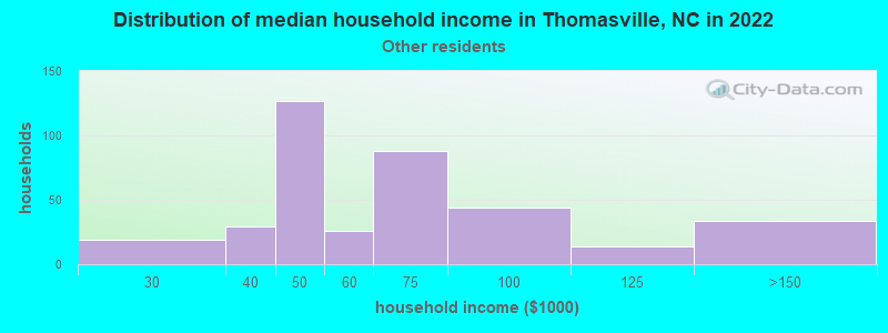 Distribution of median household income in Thomasville, NC in 2022