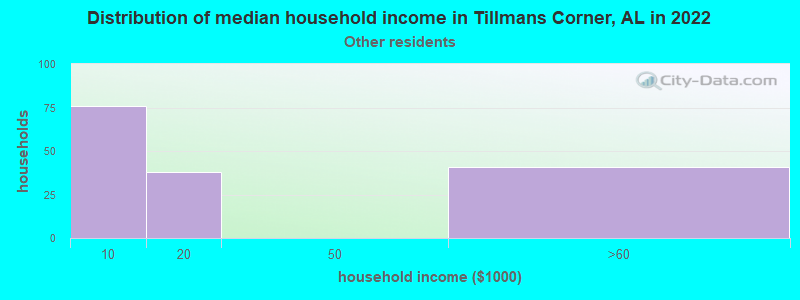 Distribution of median household income in Tillmans Corner, AL in 2022