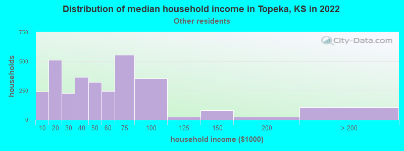 Distribution of median household income in Topeka, KS in 2022