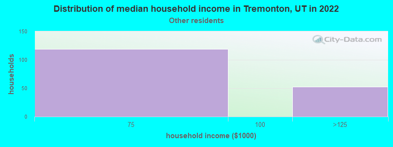 Distribution of median household income in Tremonton, UT in 2022