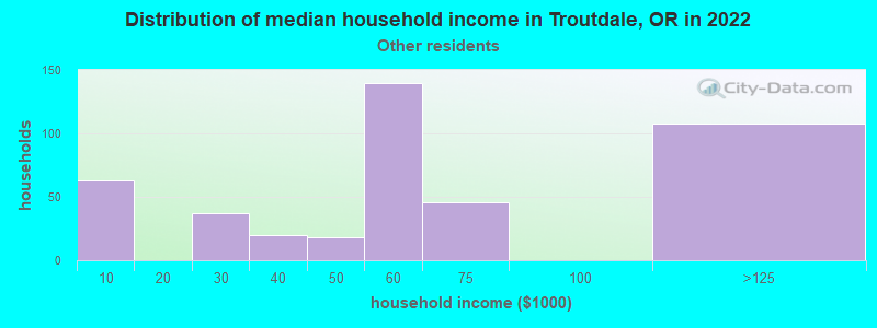 Distribution of median household income in Troutdale, OR in 2022