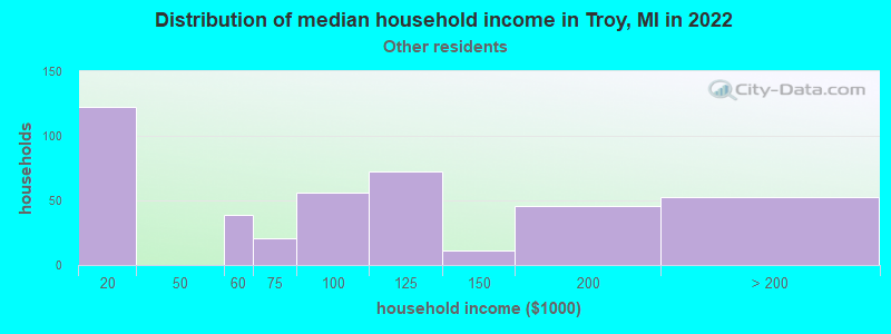 Distribution of median household income in Troy, MI in 2022