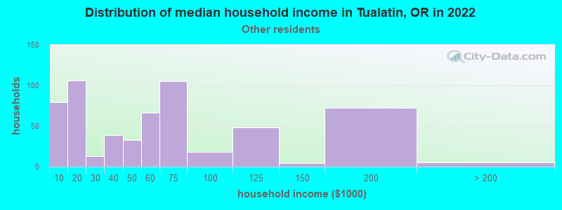 Distribution of median household income in Tualatin, OR in 2022