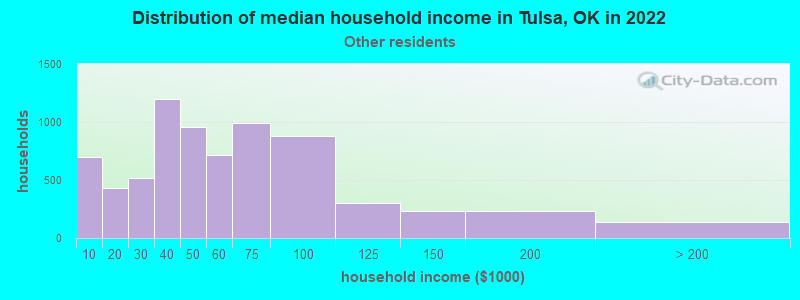 Distribution of median household income in Tulsa, OK in 2022