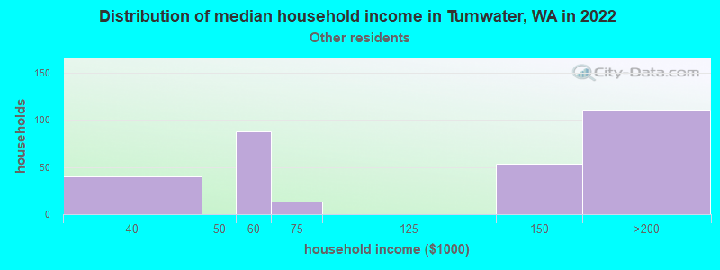 Distribution of median household income in Tumwater, WA in 2022