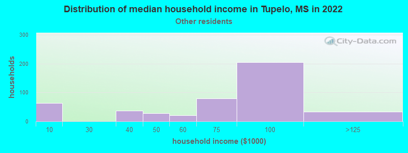 Distribution of median household income in Tupelo, MS in 2022