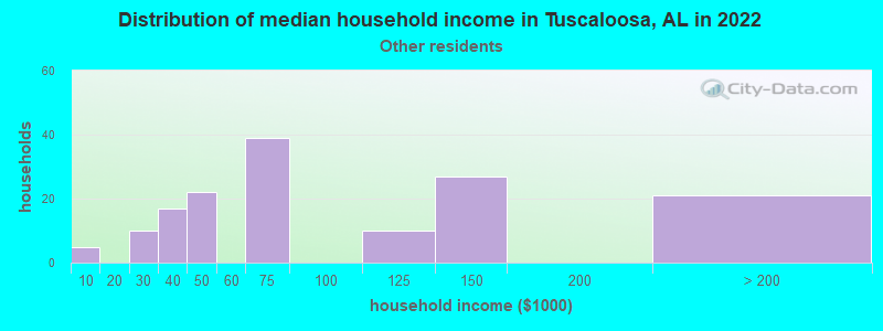 Distribution of median household income in Tuscaloosa, AL in 2022