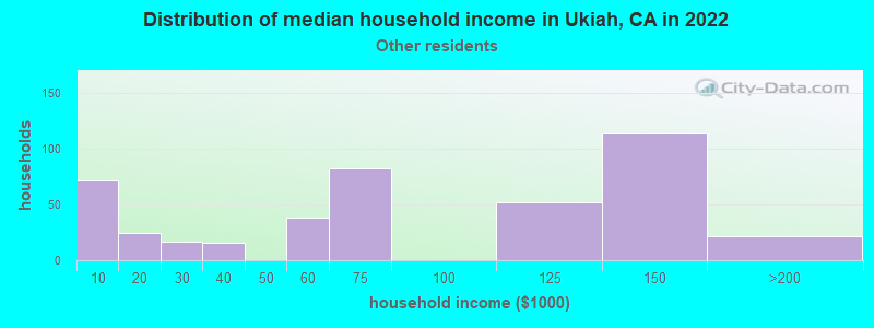Distribution of median household income in Ukiah, CA in 2022