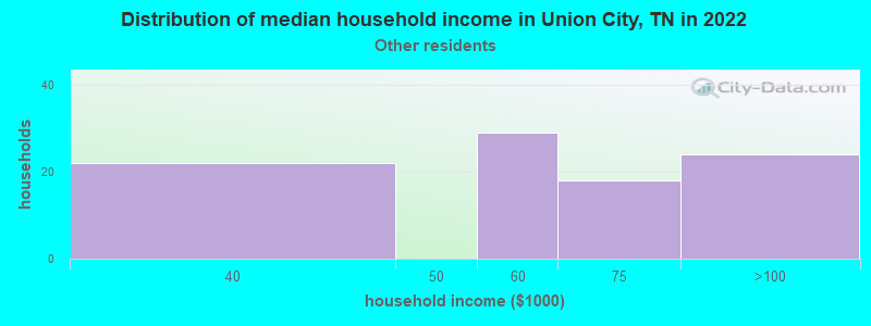 Distribution of median household income in Union City, TN in 2022