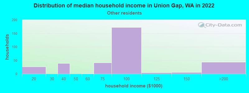 Distribution of median household income in Union Gap, WA in 2022