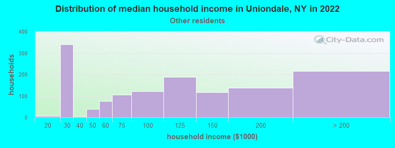 Distribution of median household income in Uniondale, NY in 2022