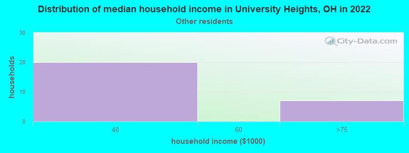 Distribution of median household income in University Heights, OH in 2022