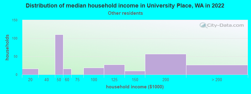 Distribution of median household income in University Place, WA in 2022